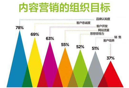 企業網站該如何做好文章營銷,內容營銷呢