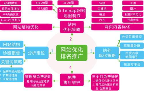 網(wǎng)站不同時期的優(yōu)化排名策略