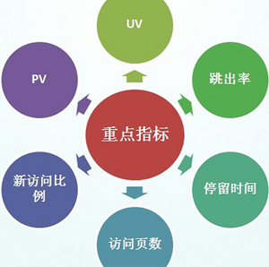 網站數據分析,網站數據統計,SEO數據分析