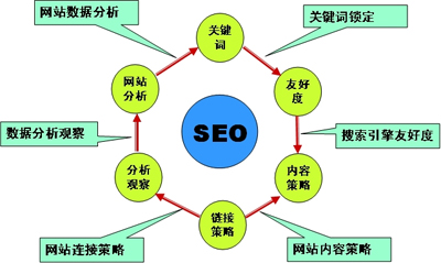 網站優化怎樣做好外鏈和內容的建設