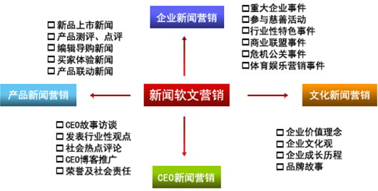 軟文鏈營銷發布企業網站推廣的首選