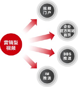 視頻營銷推廣,視頻營銷的內容