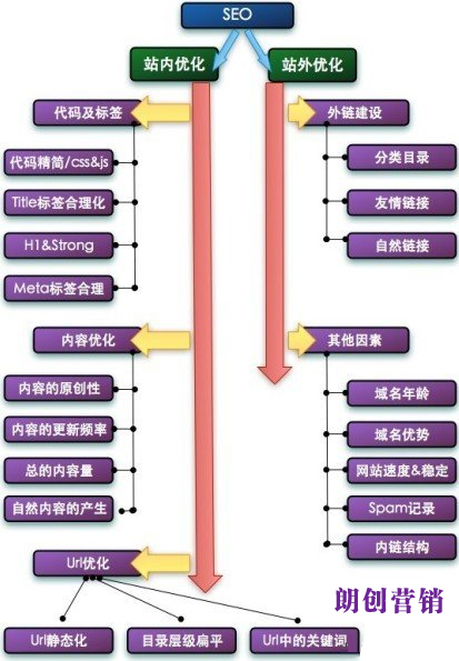 網站url結構優化,網站導航結構優化,網站內部鏈接優化