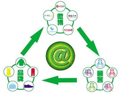 微博營(yíng)銷增加粉絲,微博粉絲怎么增加