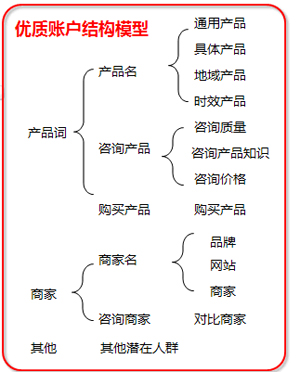 百度競價賬戶優化策略,百度競價托管,競價賬戶五星質量度