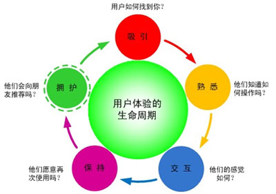 網站用戶體驗,如何引導用戶點擊,網站細節優化