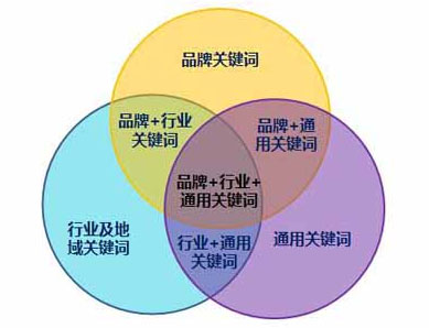 2014年SEO優化,關鍵詞排名如何做,如何提高關鍵詞排名