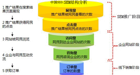 SEM營銷如何做好,競價推廣效果,競價咨詢轉化率