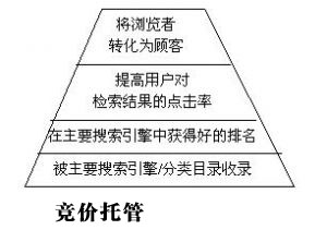 競價推廣,著陸頁優化,提高訪客信任度