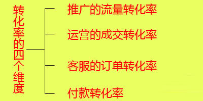 網站轉化率低,如何提高網站轉化率,網站用戶體驗