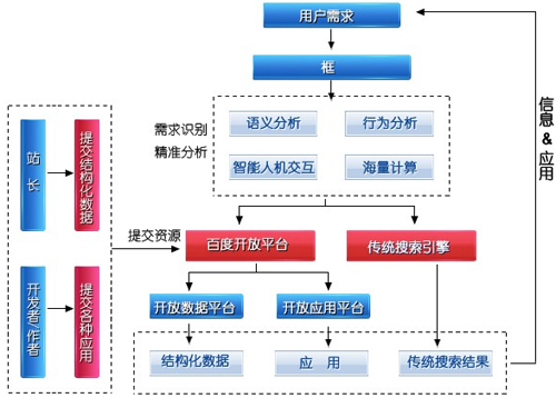 百度更新算法,網站降權風險,網站被降權