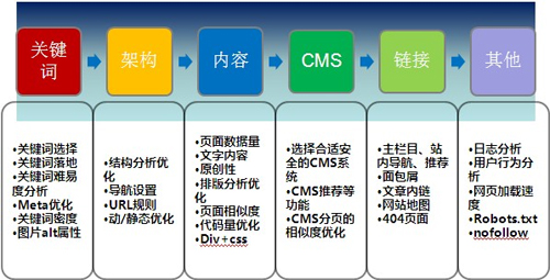 電子商務網站SEO優化,電商SEO優化,電商網站運營