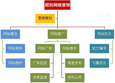 企業網絡推廣