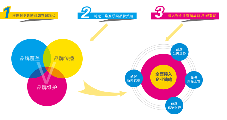 網絡推廣方式