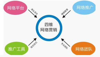 網(wǎng)站推廣營(yíng)銷,網(wǎng)絡(luò)營(yíng)銷推廣,網(wǎng)絡(luò)推廣方案