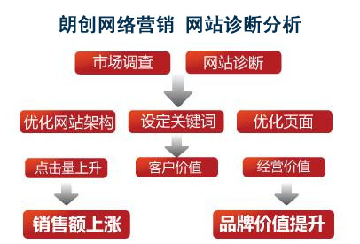 網站SEO診斷,網站數據分析,網站數據診斷