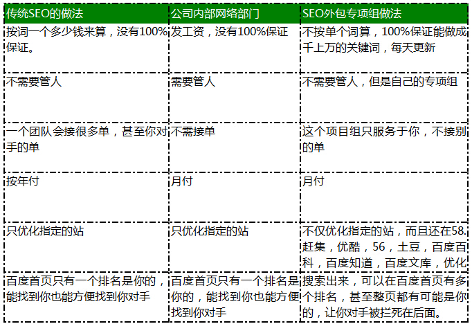 傳統seo做法和七絕整合推廣對比