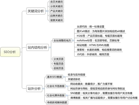 SEO數(shù)據(jù)分析