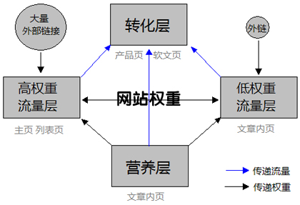 百度權重