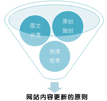 網站文章內容,網站內容編輯,網站內容更新