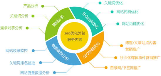 seo優化策略,SEO優化方案,SEO數據分析