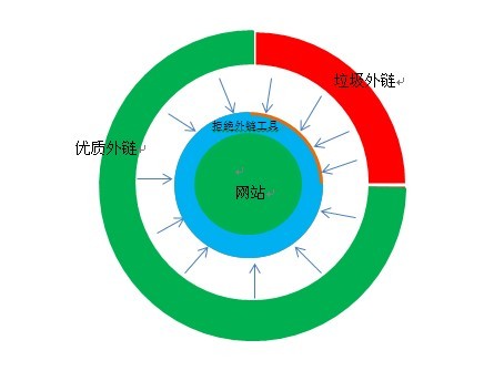 百度算法,優(yōu)質(zhì)鏈接,高質(zhì)量外鏈