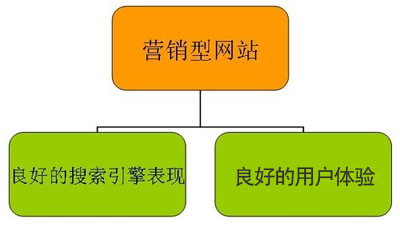 建設營銷網站