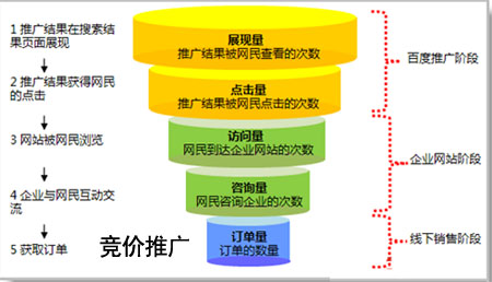 競價(jià)推廣的關(guān)鍵在于推廣網(wǎng)頁和咨詢客服