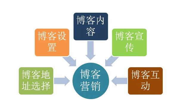 利用博客進行推廣的幾點建議